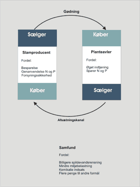 Figur 8. Slamgenanvendelse involverer to købere og to sælgere. Det er væsentligt for de roller, der skal varetages. Der er tre parter, som har fordel af genanvendelsen.