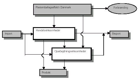 Figur 1. Forsyningsstrømme for plastemballageaffald