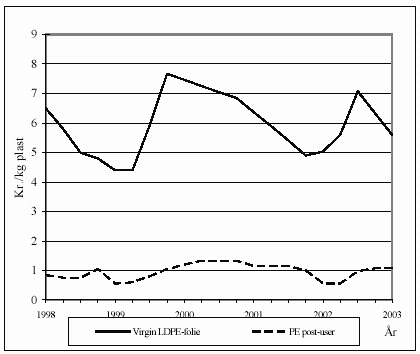 Figur 3 Priser for plastaffald 1998-2002