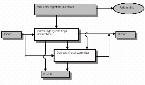 Figur 1.1 Forsyningsstrømmene for metalemballageaffald