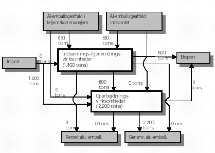 Figur 3.2 Strømme for aluminiumsemballageaffald i Danmark i 2002