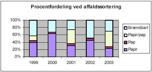 Fig. 2 Sortering af affald i Miljøstyrelsen