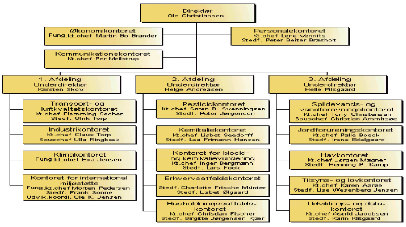 organisationsdiagram