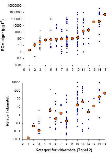 Figur 6. Spredningen i toksisitet angivet som EC<sub>50</sub> (<em>n</em> = 135) og Relativ Toksisitet (<em>n</em> = 120) overfor alger mellem herbicider med forskellig virkemåde. Virkemåden er angivet med et tal som er forklaret i Tabel 3. Alle herbicider er angivet med små symboler og meridianen for hver virkemåde er angivet med et stort symbol.