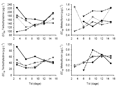 Figur 12. Parametrene EC<sub>50</sub> og EC<sub>10</sub> fra dosis-responskurver baseret på relative vækstrater beregnet på baggrund af 4 effekt variable: Frond antal (lukket cirkel), bladareal (åben trekant), friskvægt (åben cirkel) og tørvægt (lukket trekant) afbilledet som funktion af tid. Usikkerhederne på bestemmelsen af parametrene er opgivet i figur 13.