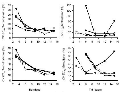 Figur 13. Coefficient of variation (CV%) på EC<sub>50</sub> og EC<sub>10</sub> udregnet som assymptotisk standard fejl på parameteren * 100%/parameteren, som funktion af tid. Symboler som i figur 12.