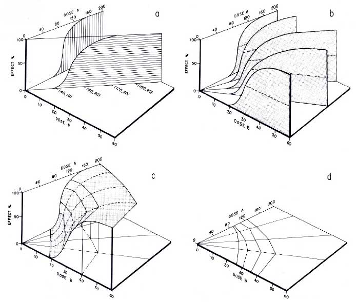 Figur 19a. En konceptuel model af et isobologram. a) viser en dosis-responskurve for stof 1, samt en dosis-responskurve for en 1:4 blanding af stof 1 og stof 2. b) viser dosis responskurver for stof 1 og stof 2, samt af blandinger af de to stoffer. c) Her er dosis-respons-fladen illustreret ved at forbinde punkter af blandinger, der giver den samme effekt. Kurverne er forbundet med deres projektion på x-y planet. Dette er analogt til højdekurverne på et kort. d) z-aksen er fjernet og et isobologram med kurver for 4 effektniveauer er tilbage. Figuren er lånt fra Gessner (1995).