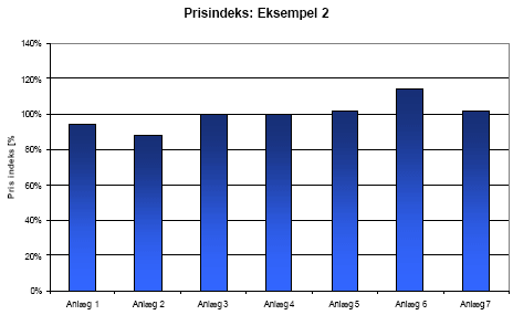 Figur 17: Eksempel 2 - prisindeks for de 7 anlægstyper