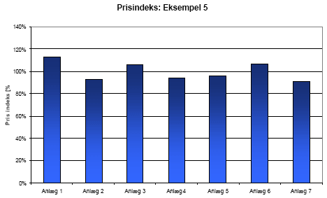 Figur 23: Eksempel 5 - prisindeks for de 7 anlægstyper