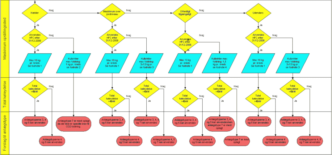 Figur 28: Rutediagram for udvælgelse af køleanlæg