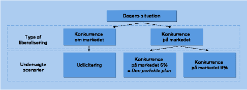 Figur 4.1 Scenarier