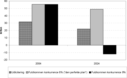 Figur 4.3 Besparelse per ton i behandlings- og transportomkostninger for forbrænding i år 2004 og 2024, centralt skøn, år 2003-priser ekskl. moms og afgifter