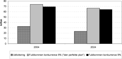 Figur 4.4 Besparelse i behandlings- og transportomkostninger for deponering i år 2004 og 2024 per ton, centralt skøn, år 2003-priser, ekskl. moms og afgifter