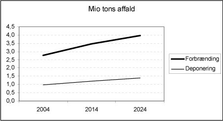 Figur 6.2 Affaldsmængder i analysen