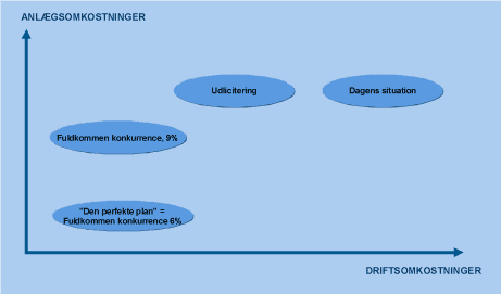 Figur 8.3 Scenarier og deres indbyrdes placering