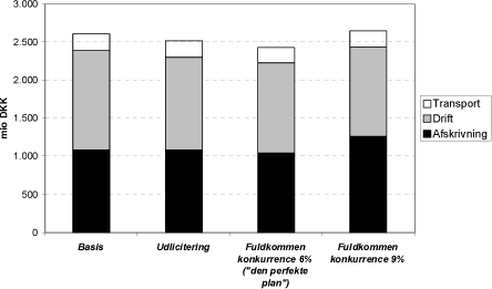 Figur 8.4 Behandlings- og transportomkostninger (brutto) for forbrænding i år 2024, centralt skøn, år 2003-priser, mio kr, ekskl. moms og afgifter