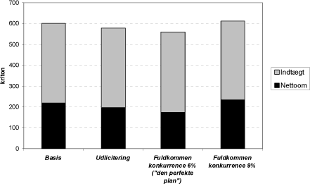 Figur 8.5 Behandlingsomkostninger og indtægter fra el og varme for forbrændingsanlæg i år 2024 per ton, centralt skøn, år 2003-priser, ekskl. moms og afgifter