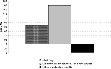 Figur 8.6 Besparelse i behandlings- og transportomkostninger for forbrænding i år 2024, centralt skøn, år 2003-priser, mio kr, ekskl. moms og afgifter