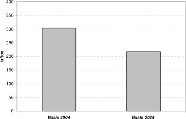 Figur 8.7 Udvikling i kr/ton nettoomkostninger fra 2004 til 2024, ekskl. moms og afgifter