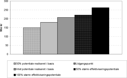 Figur 8.13 Besparelse i behandlings- og transportomkostninger for forbrænding i år 2024 for fuldkommen konkurrence 6% (”den perfekte plan”) ved forskellige antagelser om effektiviseringspotentialet, år 2003-priser, mio kr, ekskl. moms og afgifter