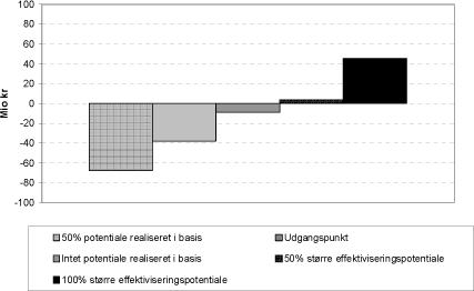 Figur 8.14 Besparelse i behandlings- og transportomkostninger for forbrænding i år 2024 for fuldkommen konkurrence 9% ved forskellige antagelser om effektiviseringspotentialet, år 2003-priser, mio kr, ekskl. moms og afgifter