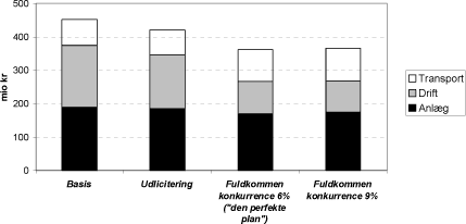 Figur 9.2 Behandlings- og transportomkostninger for deponering i år 2024, centralt skøn, år 2003-priser, mio kr, ekskl. moms og afgifter