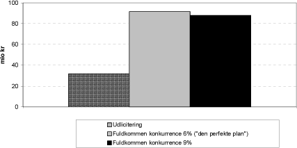 Figur 9.4 Besparelse i behandlings- og transportomkostninger for deponering i år 2024, centralt skøn, år 2003-priser, mio kr, ekskl. moms og afgifter