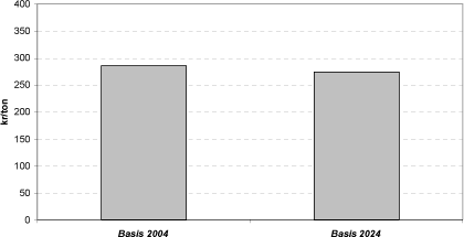 Figur 9.5 Udvikling i kr/ton nettoomkostninger fra 2004 til 2024, ekskl. moms og afgifter