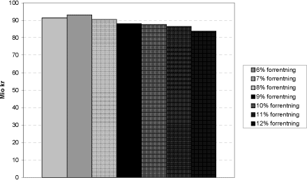 Figur 9.10 Besparelse i behandlings- og transportomkostninger for deponering i år 2024 for fuldkommen konkurrence ved forskellige forrentningskrav, år 2003-priser, mio kr, ekskl. moms og afgifter