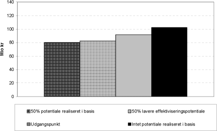 Figur 9.11 Besparelse i behandlings- og transportomkostninger for deponering i år 2024 for fuldkommen konkurrence 6% (”den perfekte plan”) ved forskellige antagelser om effektiviseringspotentialet, år 2003-priser, mio kr, ekskl. moms og afgifter