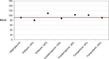 Figur 9.13 Besparelse i behandlings- og transportomkostninger for deponering i år 2024, følsomhedsanalyser for fuldkommen konkurrence 6% (”den perfekte plan”), år 2003-priser, mio kr, ekskl. moms og afgifter