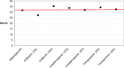 Figur 9.14 Besparelse i behandlings- og transportomkostninger for deponering i år 2024, følsomhedsanalyser for udlicitering, år 2003-priser, mio kr, ekskl. moms og afgifter