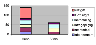 Figur 2 Elprisen i marts 2003 for husholdninger, inkl. Afgifter; men ekskl. moms, øre/kWh