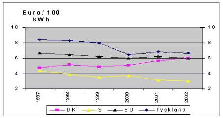 Figur 4 Elprissammenligning for industri m. lille energiforbrug (2 GWh)