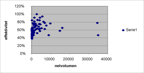 Figur 6 Netvolumen og effektivitet for alle netselskaber