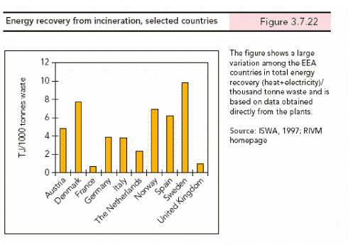 Energy recovery from incineration, selected countries