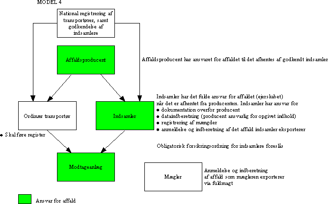 Model 4