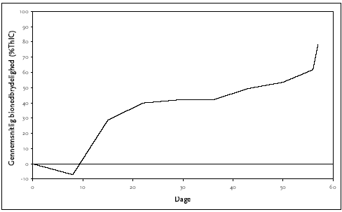 Figur C.1 Anaerob bionedbrydelighed af disodium cocoamphodiacetate, ISO 11734