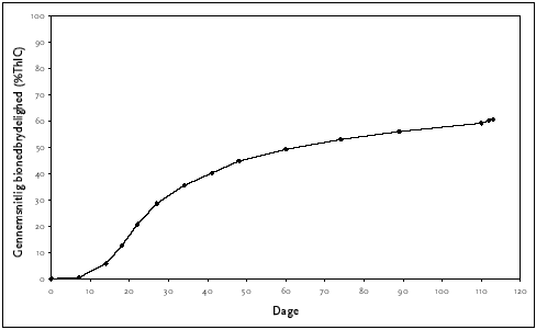 Figur C.23 Anaerob bionedbrydelighed af polyglyceryl-3 methylglucose distearate, ISO 11734