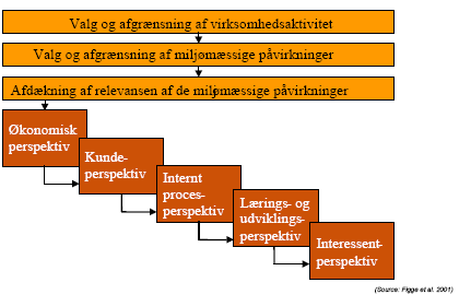 Figur 3: Afdækning af relevans