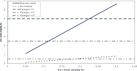 Figur 5.1. Beregnet indhold af Cd i bundaske og blandet aske som funktion af Cd-indhold i halm.