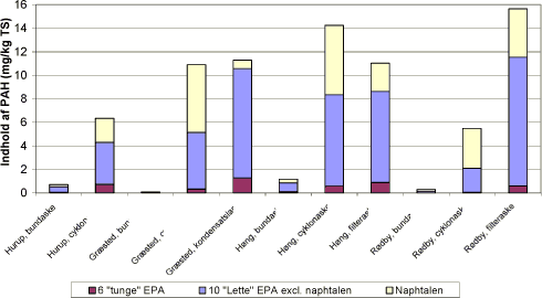 Figur 6.13. Indhold af PAH i askeprøver.