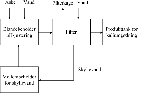 Figur 11.1. Processkema for udvinding af flydende kaliumgødning fra halmflyveaske.