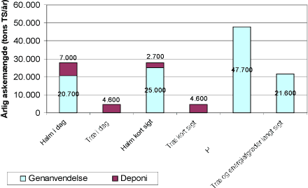 Figur 12.1. Askemængder og –håndtering i de to scenarier.