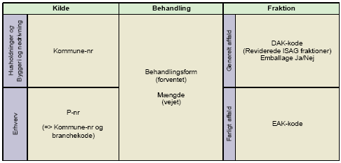 Figur 2. Modtagerindberetning (indberetning type 1) fra affaldsmodtagere