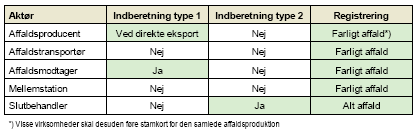 Figur 3 Oversigt over indberetningskrav