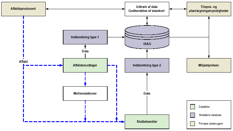 Figur 6 Udkast til brugerflade for datamodellen