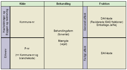 Figur 9. Indberetning type 1 fra indsamler eller modtageanlæg