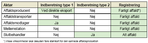 Tabel 5.1 Oversigt over indberetnings- og registreringskrav