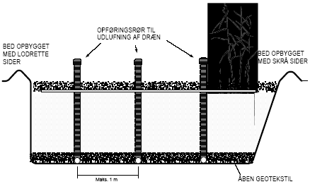 Figur 6.7 Skitse af opbygningen af drænlaget og filterlag og isolerende foredelerlag i et beplantet filteranlæg. Anlægget kan opbygges med lodrette sider (til venstre) eller skrå sider (til højre)